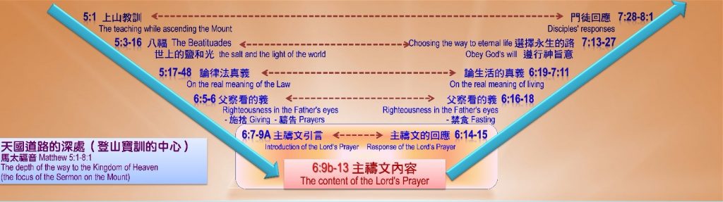主禱文:兒子三求(董帖心牧師)2016.6.26
