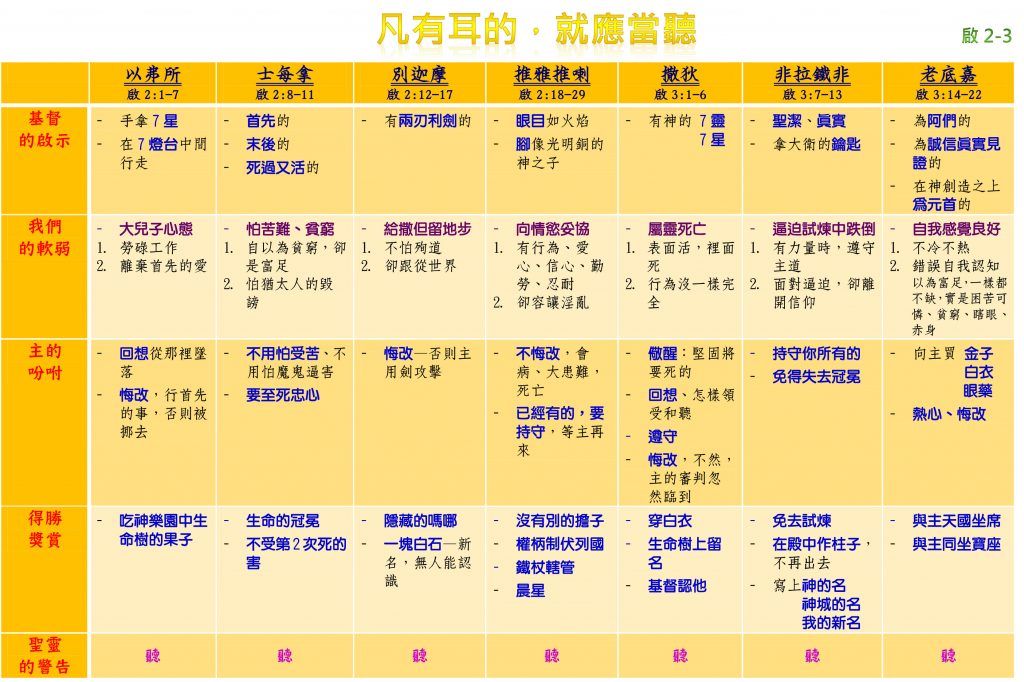 七教會：凡有耳的，就應當聽 IV（張妙禪牧師、董帖心牧師）2016.10.23
